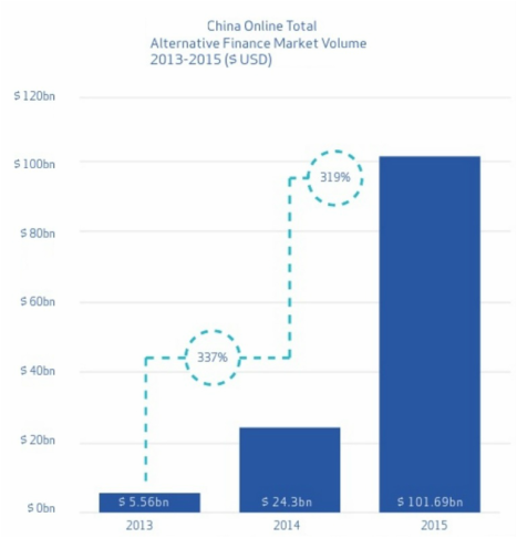 China online total alternative finance market volume