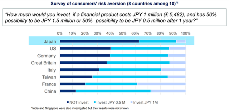 Survey of consumers risk aversion - fintech japan