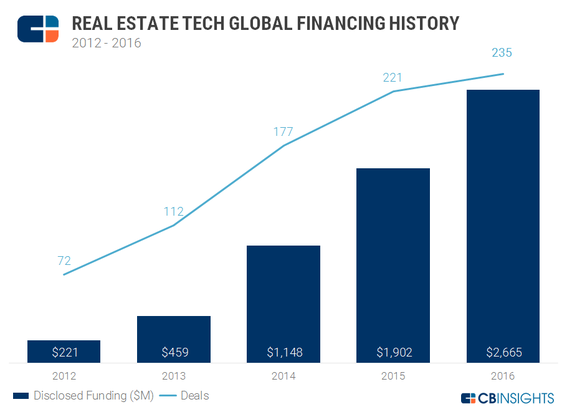 Proptech funding history