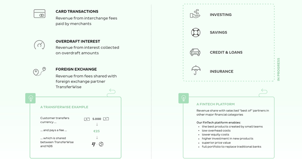 Transferwise fintech banking examples