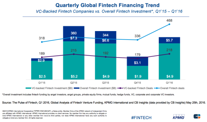 Quarterly global fintech financing trend