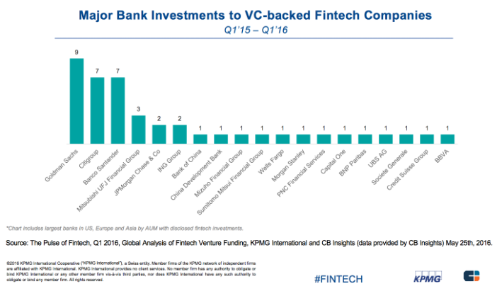 major bank investments to vc-backed fintech companies
