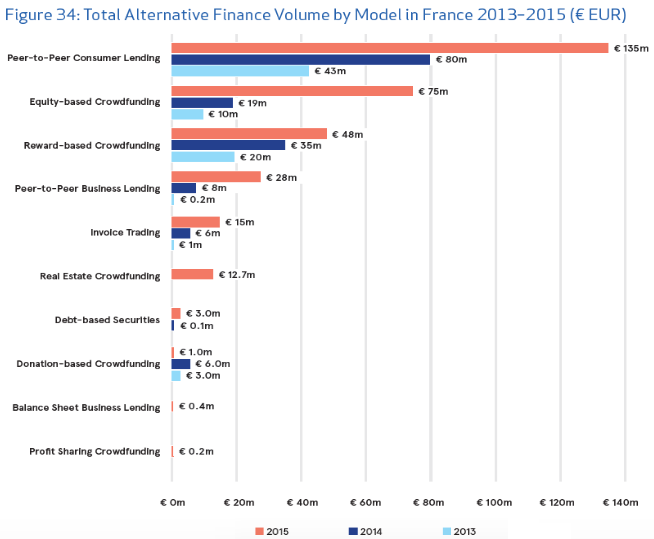 Total volumes for alternative finance in France