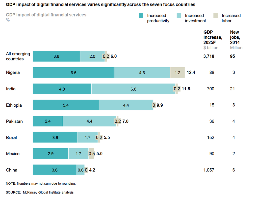 GDP Impact of digital financial services
