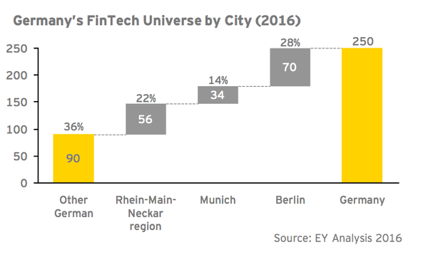 Germany fintech market by city