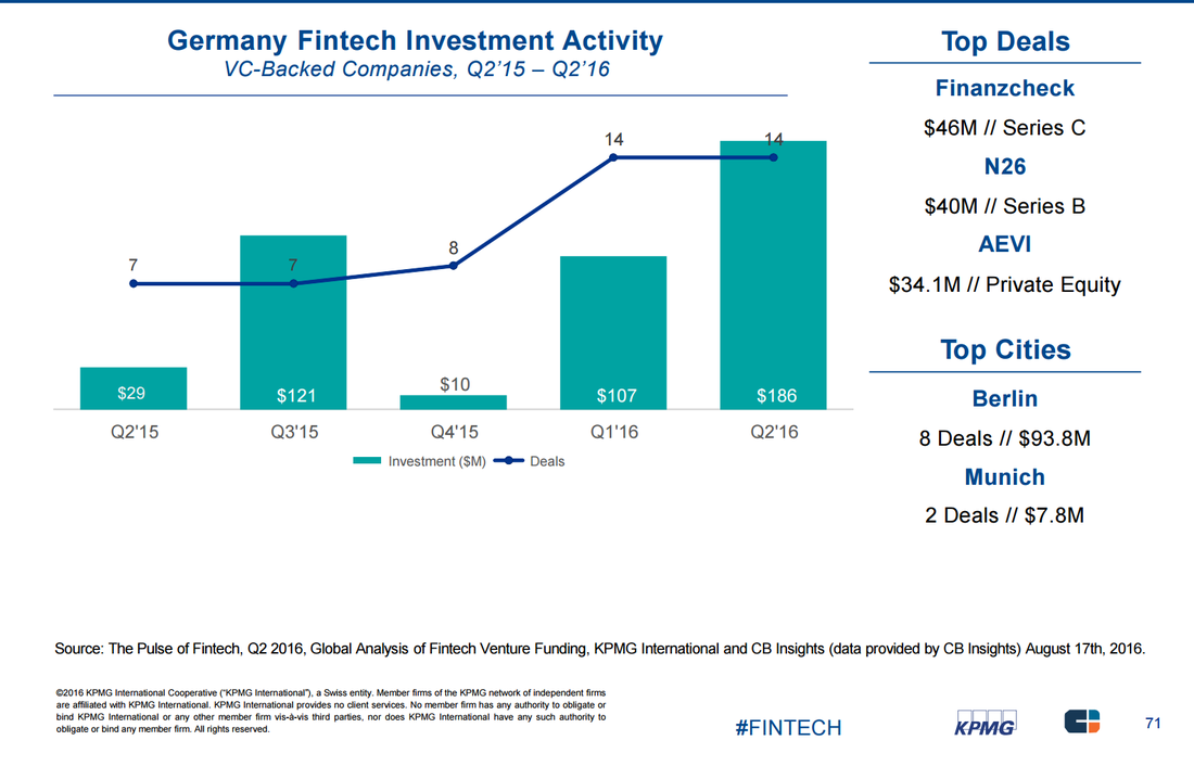Germany fintech investments chart
