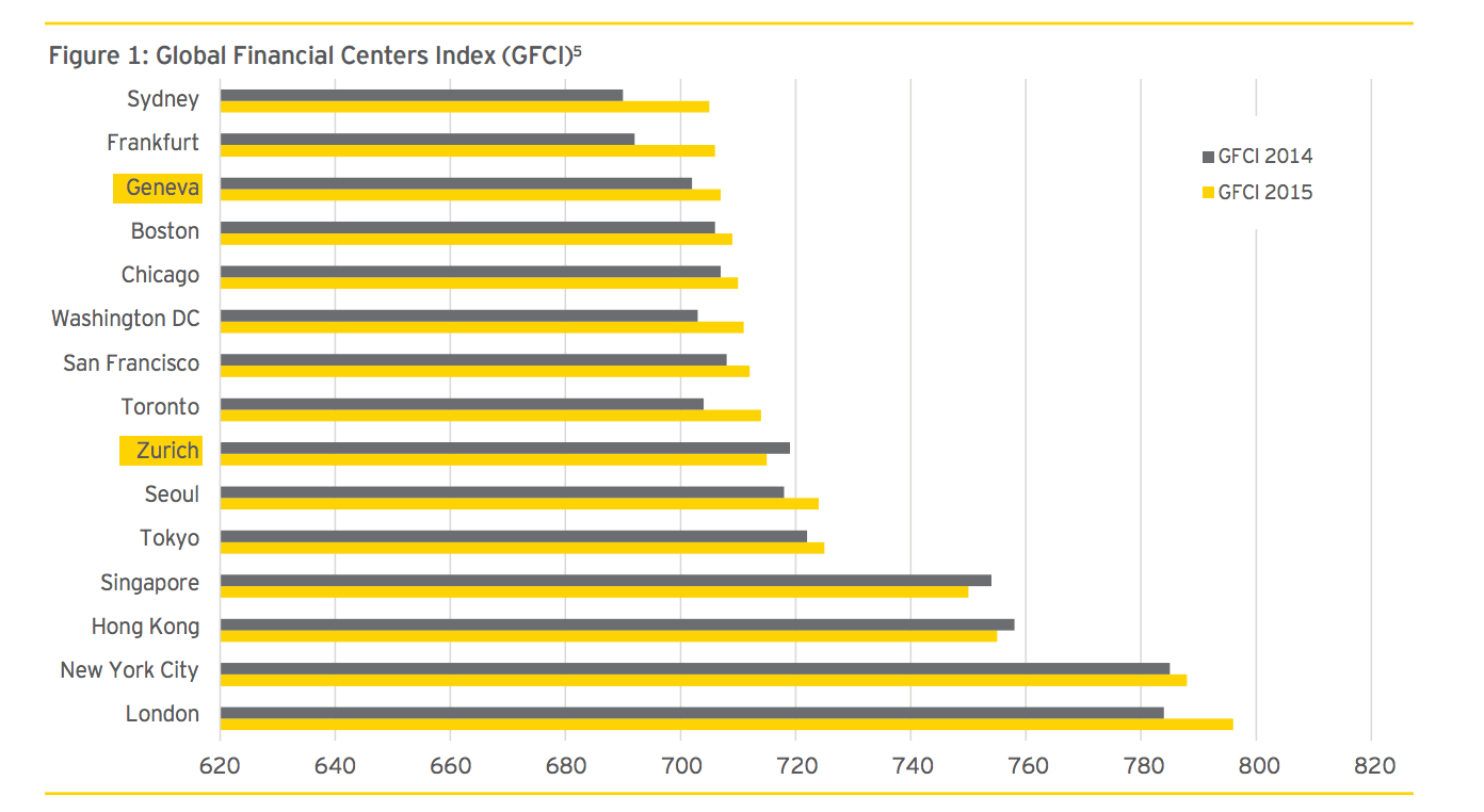Global Financial Centers Index (GFCI)