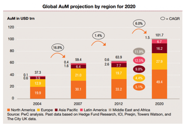 Asset Under Management projection by region for 2020
