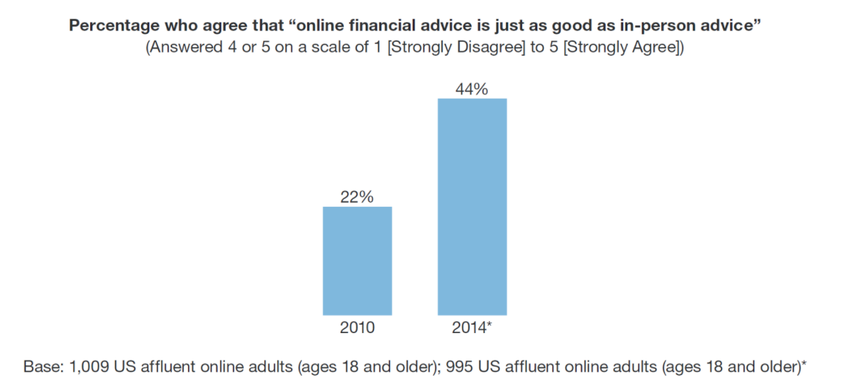 Online financial advice vs in-person financial advice 