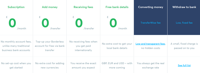 Transferwise bordless banking account examples