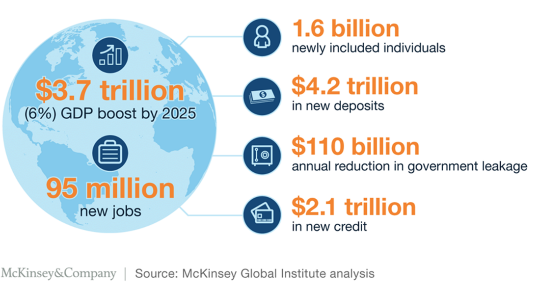 3.7 trillion and 95 million jobs with digital finance