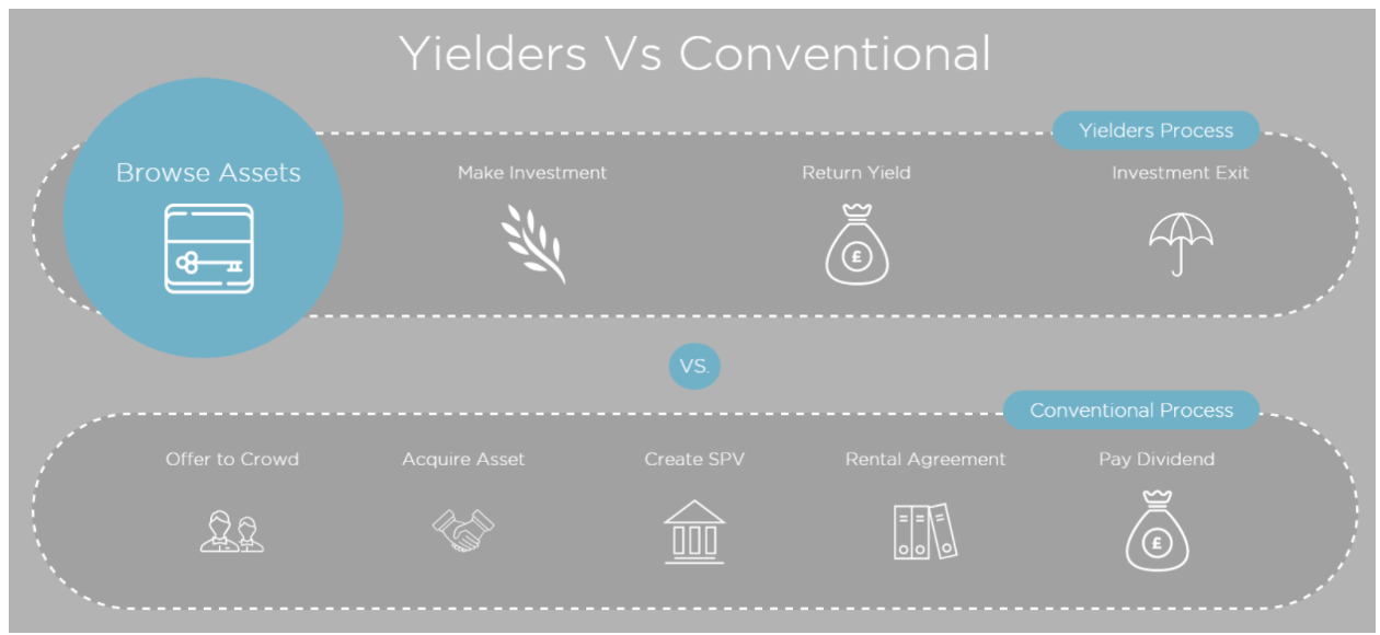 Yielders property crowdfunding vs conventional real estate investing